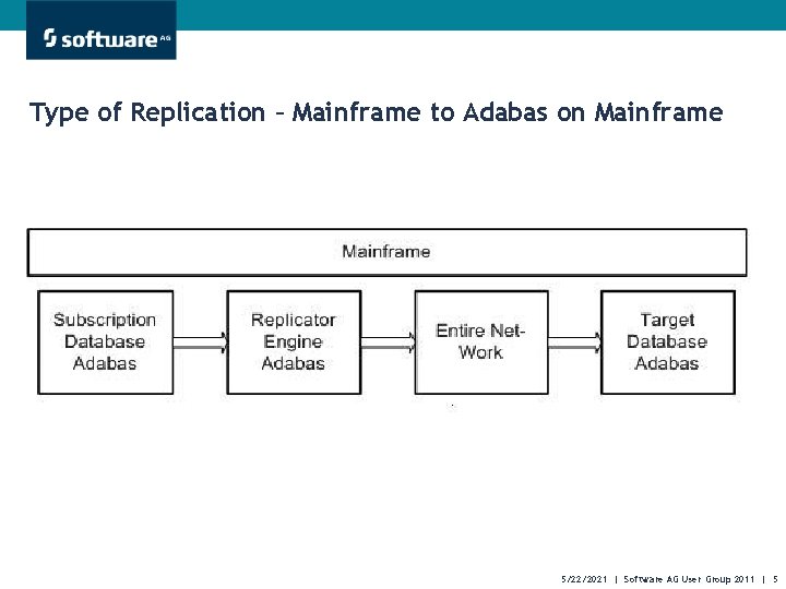 Type of Replication – Mainframe to Adabas on Mainframe 5/22/2021 | Software AG User