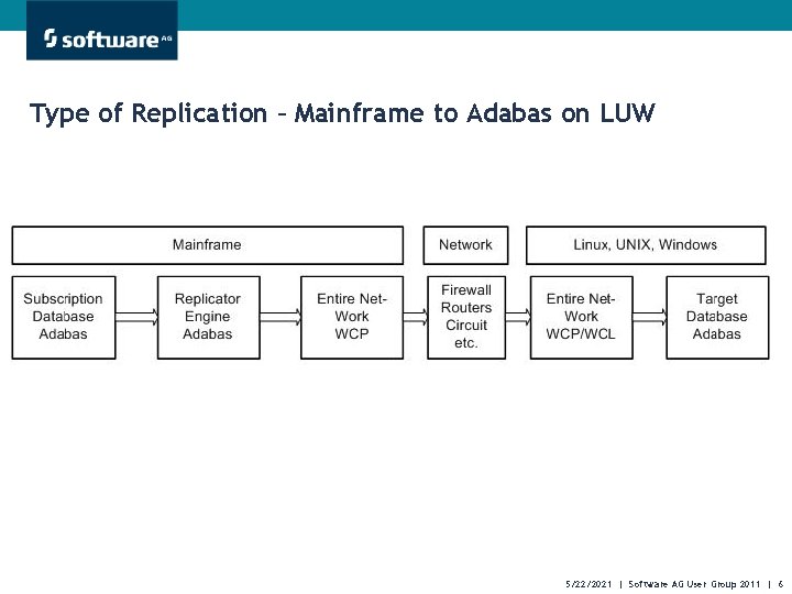 Type of Replication – Mainframe to Adabas on LUW 5/22/2021 | Software AG User