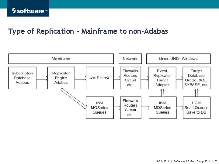 Type of Replication – Mainframe to non-Adabas 5/22/2021 | Software AG User Group 2011