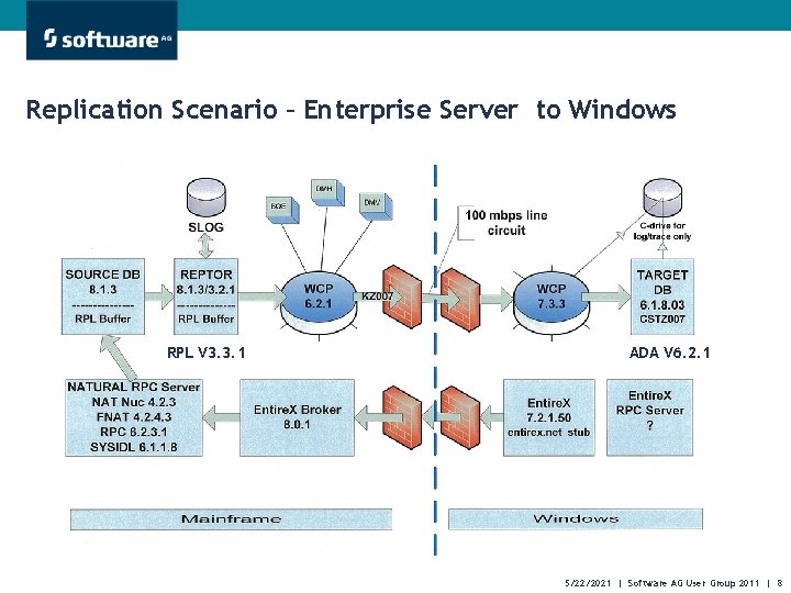 Replication Scenario – Enterprise Server to Windows RPL V 3. 3. 1 ADA V