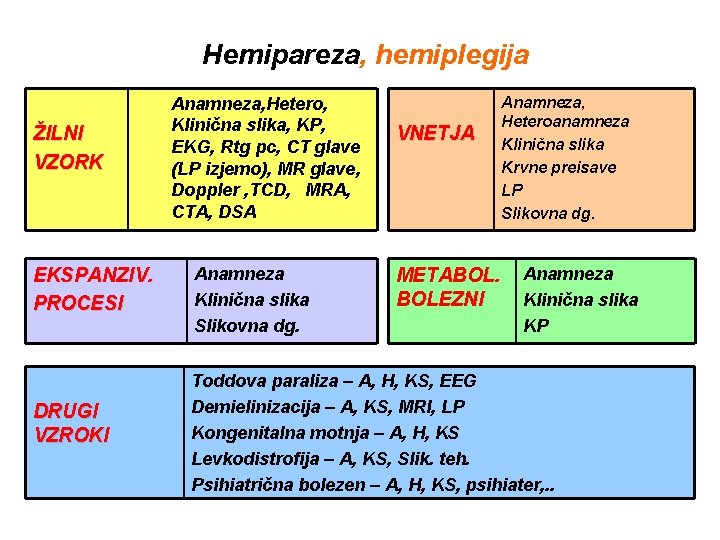 Hemipareza, hemiplegija ŽILNI VZORK EKSPANZIV. PROCESI DRUGI VZROKI 22. 5. 2021 Anamneza, Hetero, Klinična