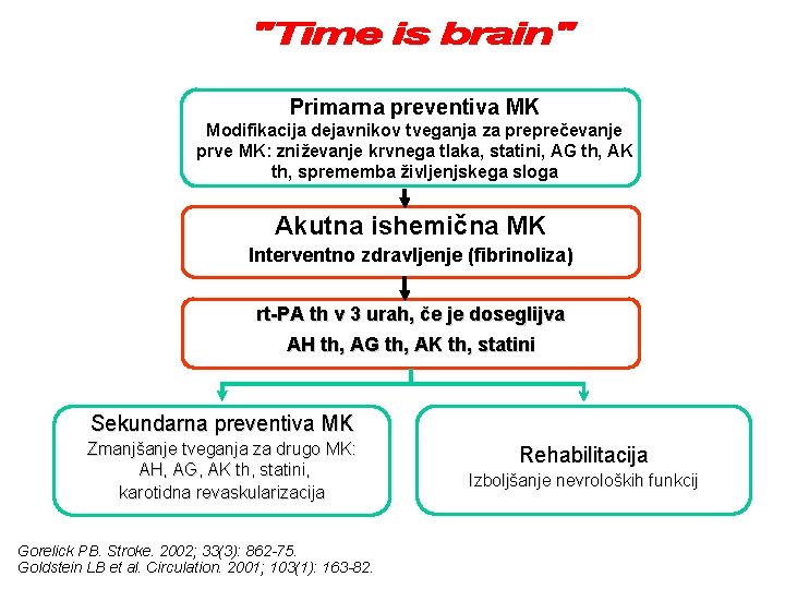 Primarna preventiva MK Modifikacija dejavnikov tveganja za preprečevanje prve MK: zniževanje krvnega tlaka, statini,