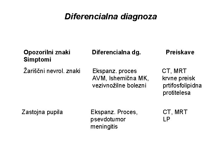 Diferencialna diagnoza Opozorilni znaki Simptomi Diferencialna dg. Žariščni nevrol. znaki Ekspanz. proces AVM, Ishemična