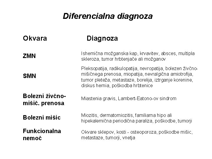 Diferencialna diagnoza Okvara Diagnoza ZMN Ishemična možganska kap, krvavitev, absces, multipla skleroza, tumor hrbtenjače