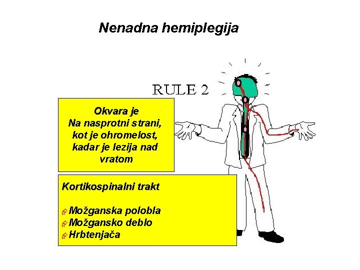 Nenadna hemiplegija Okvara je Na nasprotni strani, kot je ohromelost, kadar je lezija nad