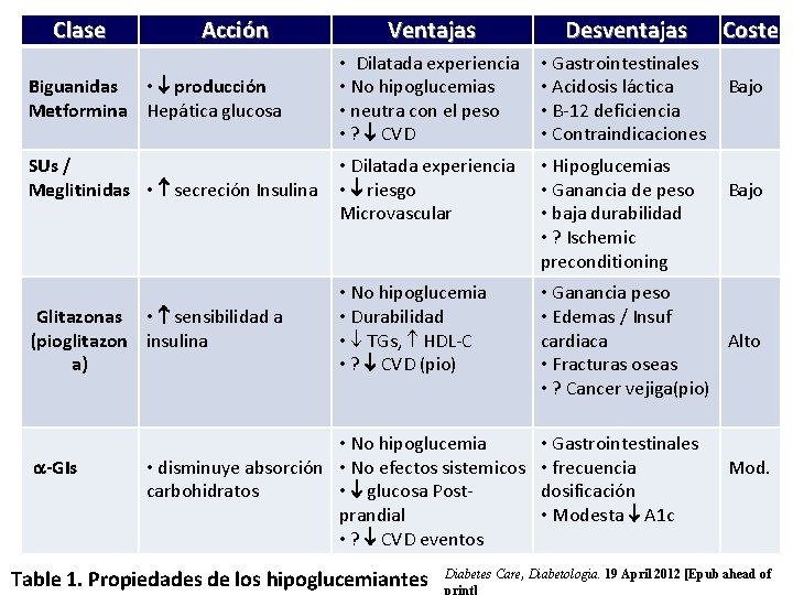 Clase Acción Biguanidas • producción Metformina Hepática glucosa SUs / Meglitinidas • secreción Insulina