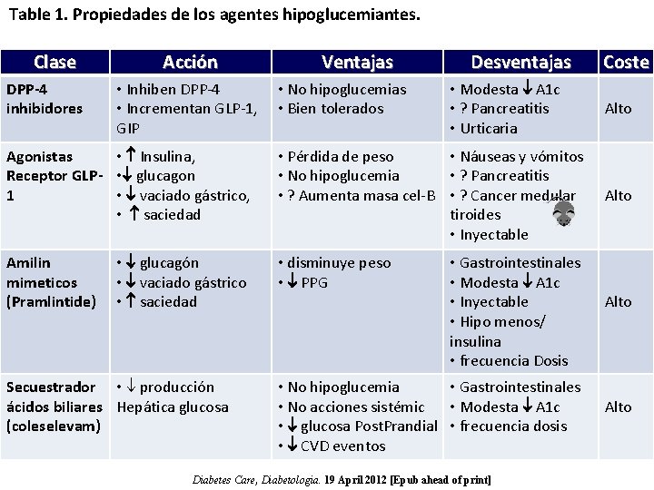 Table 1. Propiedades de los agentes hipoglucemiantes. Clase DPP-4 inhibidores Acción • Inhiben DPP-4