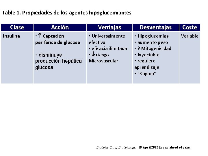 Table 1. Propiedades de los agentes hipoglucemiantes Clase Insulina Acción • Captación periférica de