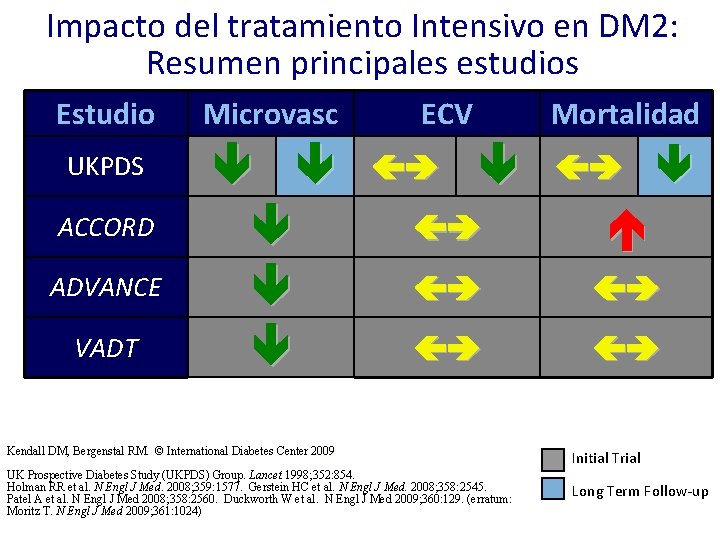 Impacto del tratamiento Intensivo en DM 2: Resumen principales estudios Estudio Microvasc UKPDS ACCORD