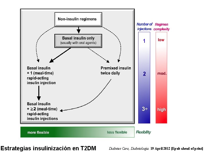 Estrategias insulinización en T 2 DM Diabetes Care, Diabetologia. 19 April 2012 [Epub ahead