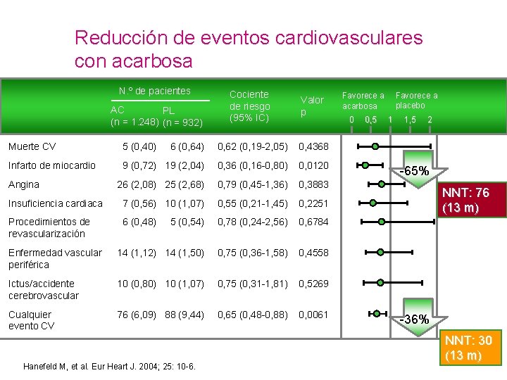 Reducción de eventos cardiovasculares con acarbosa N. º de pacientes AC PL (n =