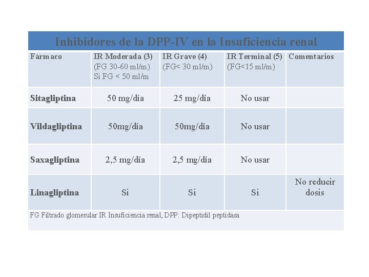 Inhibidores de la DPP-IV en la Insuficiencia renal Fármaco IR Moderada (3) (FG 30