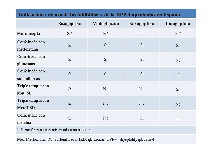 Indicaciones de uso de los inhibidores de la DPP-4 aprobadas en España Monoterapia Combinado