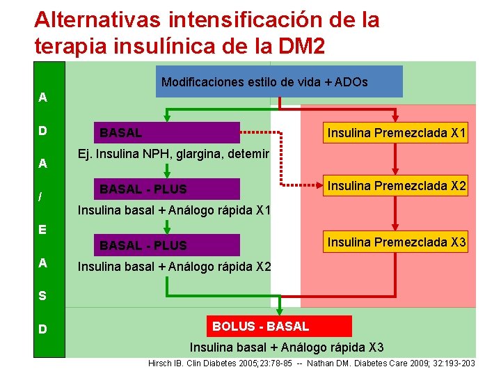 Alternativas intensificación de la terapia insulínica de la DM 2 Modificaciones estilo de vida
