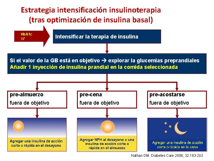 Estrategia intensificación insulinoterapia (tras optimización de insulina basal) Hb. A 1 c ≥ 7