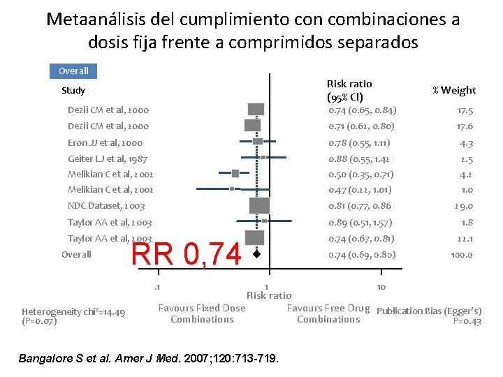 Metaanálisis del cumplimiento con combinaciones a dosis fija frente a comprimidos separados Overall Risk