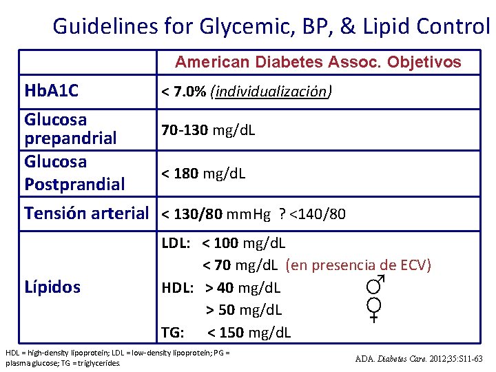 Guidelines for Glycemic, BP, & Lipid Control American Diabetes Assoc. Objetivos Hb. A 1