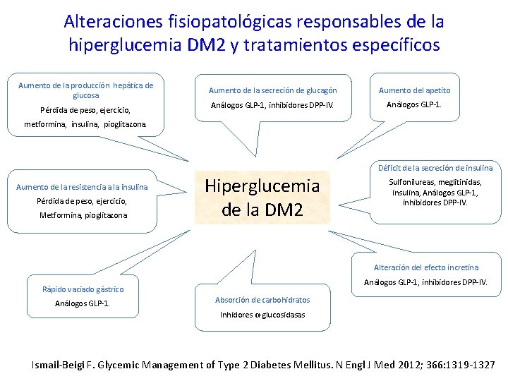 Alteraciones fisiopatológicas responsables de la hiperglucemia DM 2 y tratamientos específicos Aumento de la