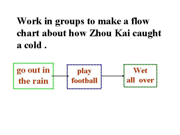 Work in groups to make a flow chart about how Zhou Kai caught a