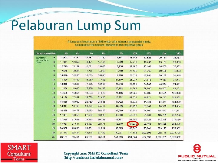 Pelaburan Lump Sum Copyright 2010 SMART Consultant Team (http: //unittrust. fadzilahmamat. com) 5 