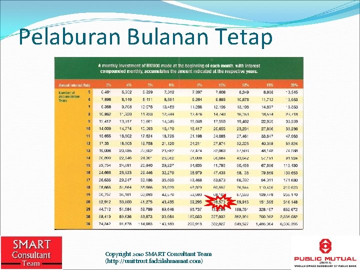 Pelaburan Bulanan Tetap Copyright 2010 SMART Consultant Team (http: //unittrust. fadzilahmamat. com) 9 