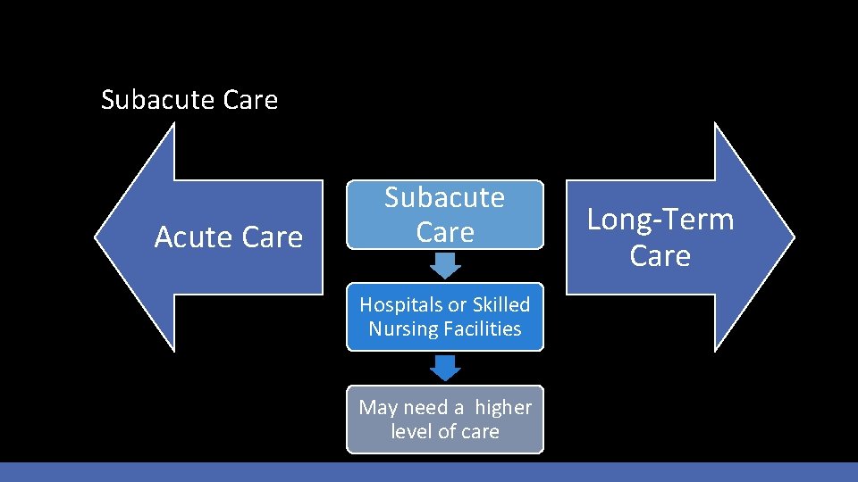 Subacute Care Acute Care Subacute Care Hospitals or Skilled Nursing Facilities May need a