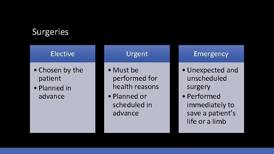Surgeries Elective • Chosen by the patient • Planned in advance Urgent • Must