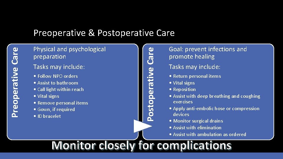 Physical and psychological preparation Tasks may include: • Follow NPO orders • Assist to