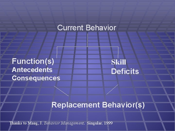 Current Behavior Function(s) Antecedents Consequences Skill Deficits Replacement Behavior(s) Thanks to Maag, J. Behavior