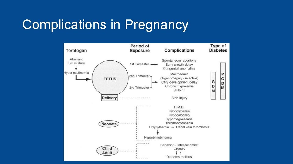 Complications in Pregnancy 