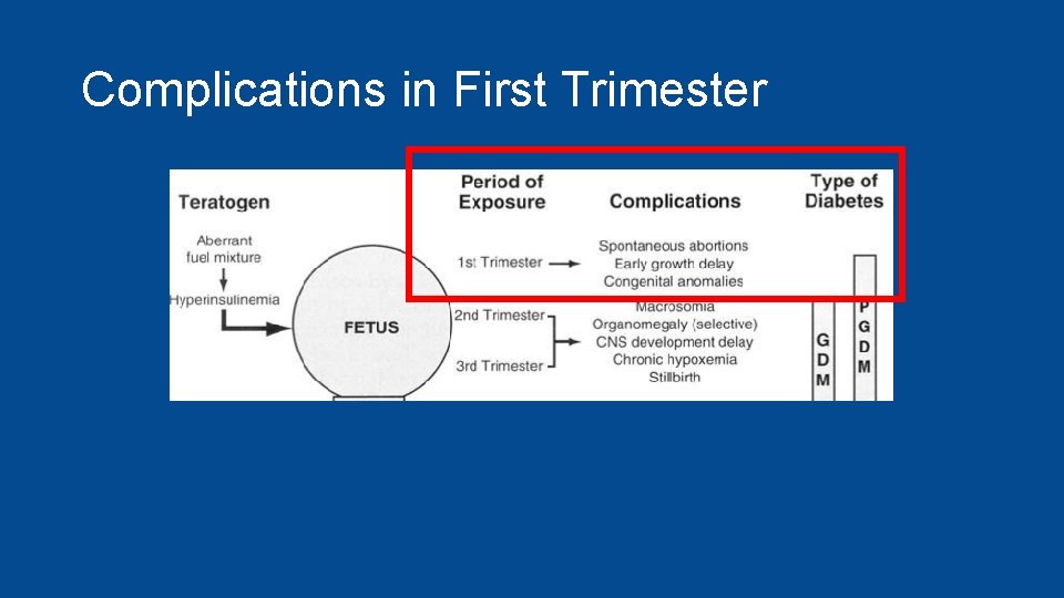 Complications in First Trimester 