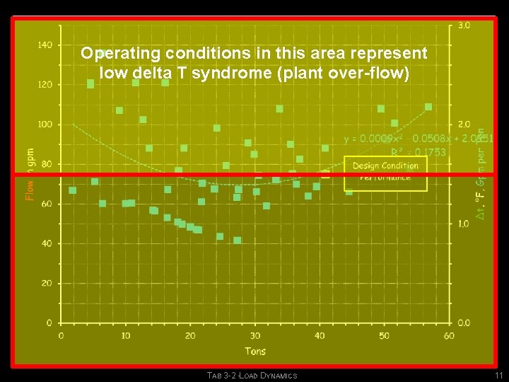 Operating conditions in this area represent low delta T syndrome (plant over-flow) TAB 3