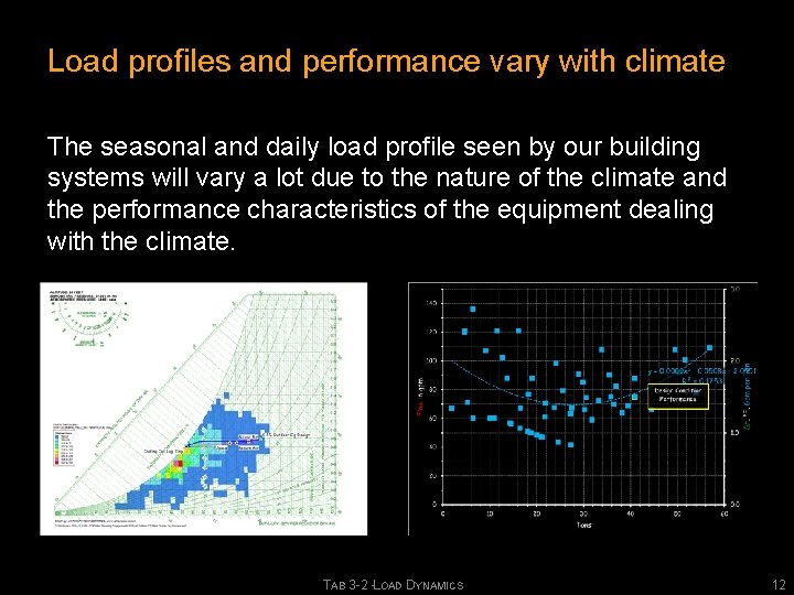 Load profiles and performance vary with climate The seasonal and daily load profile seen