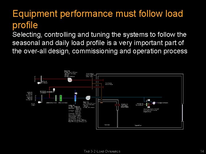 Equipment performance must follow load profile Selecting, controlling and tuning the systems to follow