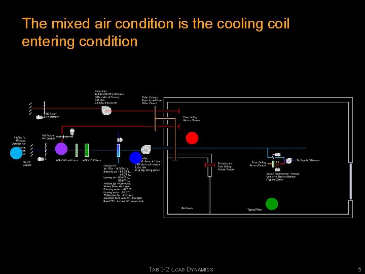 The mixed air condition is the cooling coil entering condition Which means the cooling