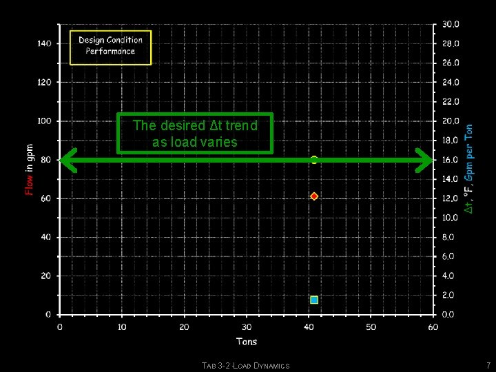 The desired Δt trend as load varies TAB 3 -2 -LOAD DYNAMICS 7 