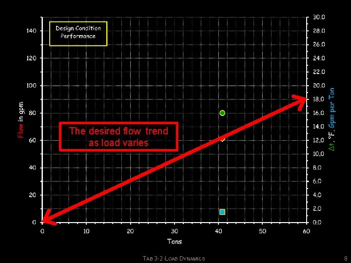 The desired flow trend as load varies TAB 3 -2 -LOAD DYNAMICS 8 