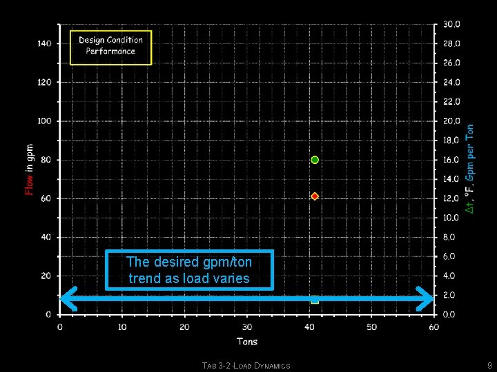The desired gpm/ton trend as load varies TAB 3 -2 -LOAD DYNAMICS 9 