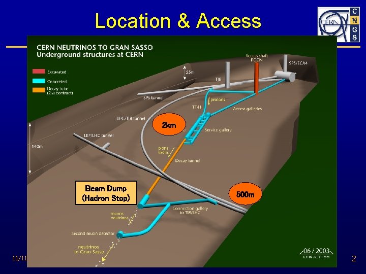 Location & Access 2 km Beam Dump (Hadron Stop) 11/11/2003 500 m NBI 2003