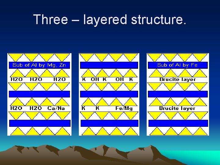 Three – layered structure. 