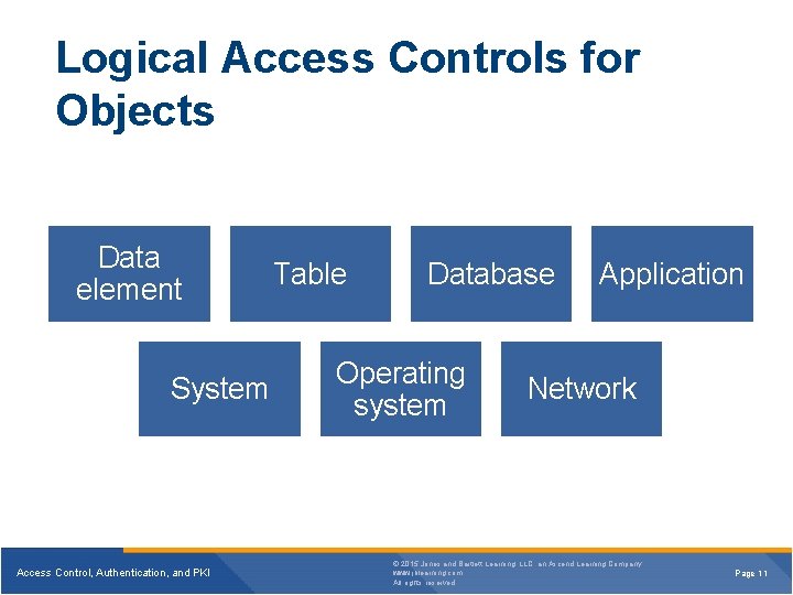 Logical Access Controls for Objects Data element System Access Control, Authentication, and PKI Table Logical Access Controls for Objects Data element System Access Control, Authentication, and PKI Table