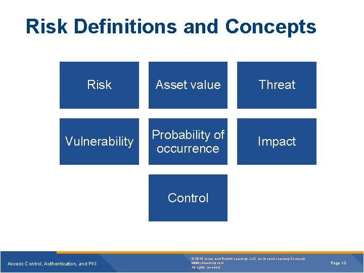 Risk Definitions and Concepts Risk Asset value Threat Vulnerability Probability of occurrence Impact Control Risk Definitions and Concepts Risk Asset value Threat Vulnerability Probability of occurrence Impact Control