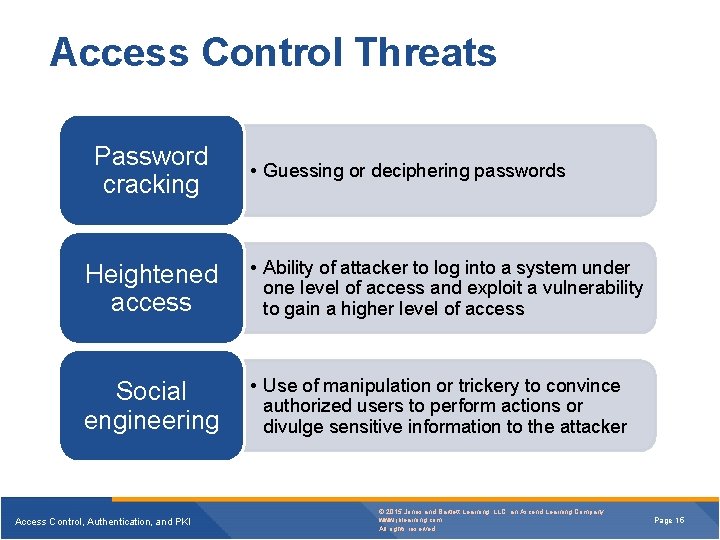 Access Control Threats Password cracking • Guessing or deciphering passwords Heightened access • Ability Access Control Threats Password cracking • Guessing or deciphering passwords Heightened access • Ability