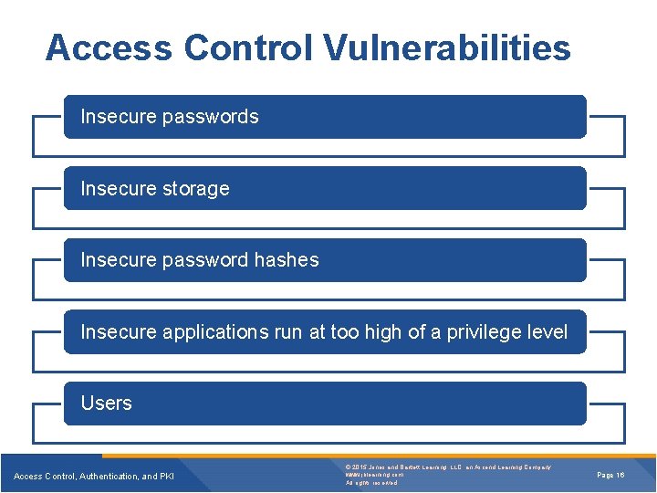 Access Control Vulnerabilities Insecure passwords Insecure storage Insecure password hashes Insecure applications run at Access Control Vulnerabilities Insecure passwords Insecure storage Insecure password hashes Insecure applications run at