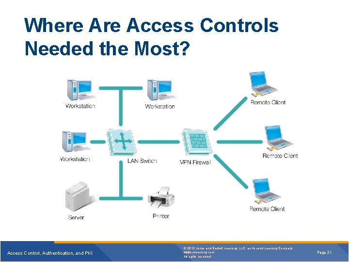 Where Access Controls Needed the Most? Access Control, Authentication, and PKI © 2015 Jones Where Access Controls Needed the Most? Access Control, Authentication, and PKI © 2015 Jones