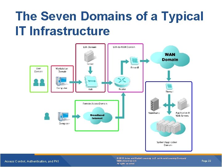 The Seven Domains of a Typical IT Infrastructure Access Control, Authentication, and PKI © The Seven Domains of a Typical IT Infrastructure Access Control, Authentication, and PKI ©