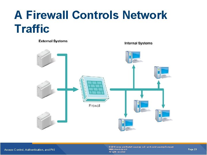 A Firewall Controls Network Traffic Access Control, Authentication, and PKI © 2015 Jones and A Firewall Controls Network Traffic Access Control, Authentication, and PKI © 2015 Jones and