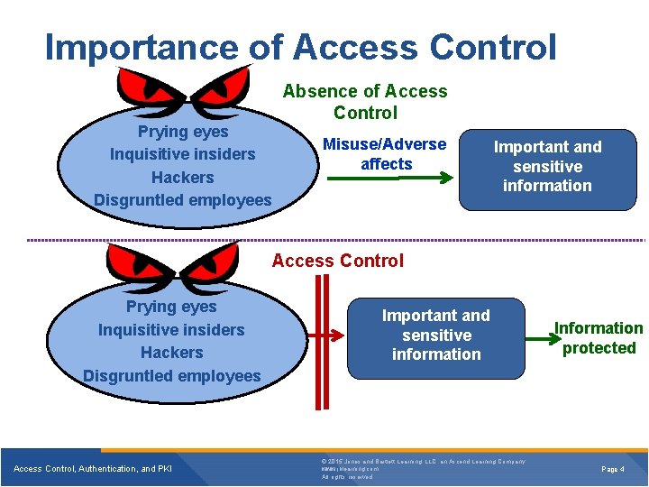 Importance of Access Control Prying eyes Inquisitive insiders Hackers Disgruntled employees Absence of Access Importance of Access Control Prying eyes Inquisitive insiders Hackers Disgruntled employees Absence of Access