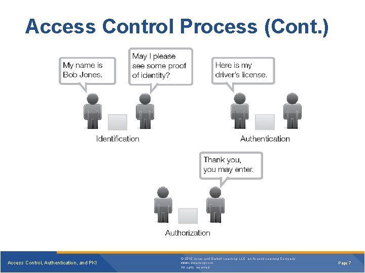 Access Control Process (Cont. ) Access Control, Authentication, and PKI © 2015 Jones and Access Control Process (Cont. ) Access Control, Authentication, and PKI © 2015 Jones and