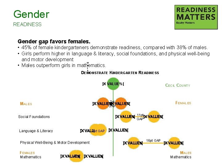 Gender READINESS Gender gap favors females. • 45% of female kindergarteners demonstrate readiness, compared